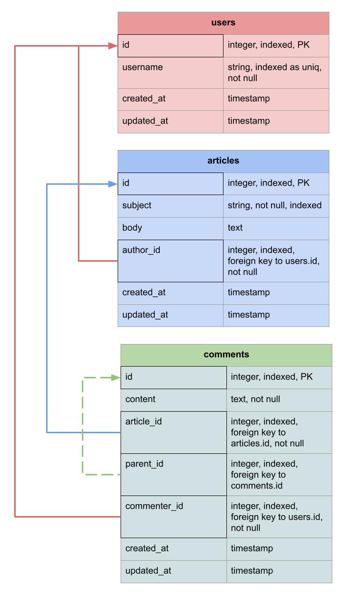 Database structure